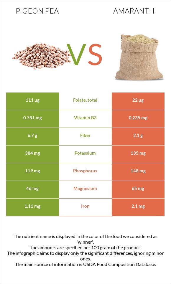 Pigeon pea vs Amaranth grain infographic