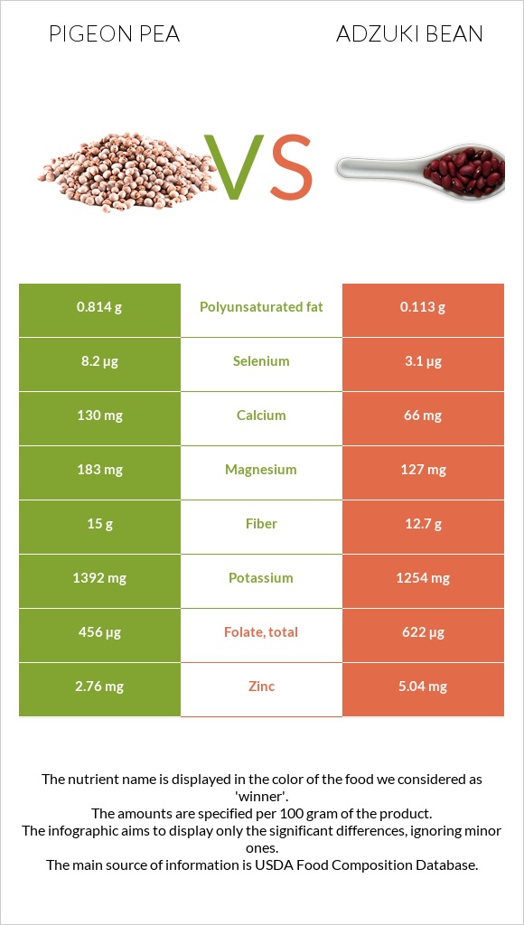 Pigeon pea vs Ադզուկի լոբի infographic
