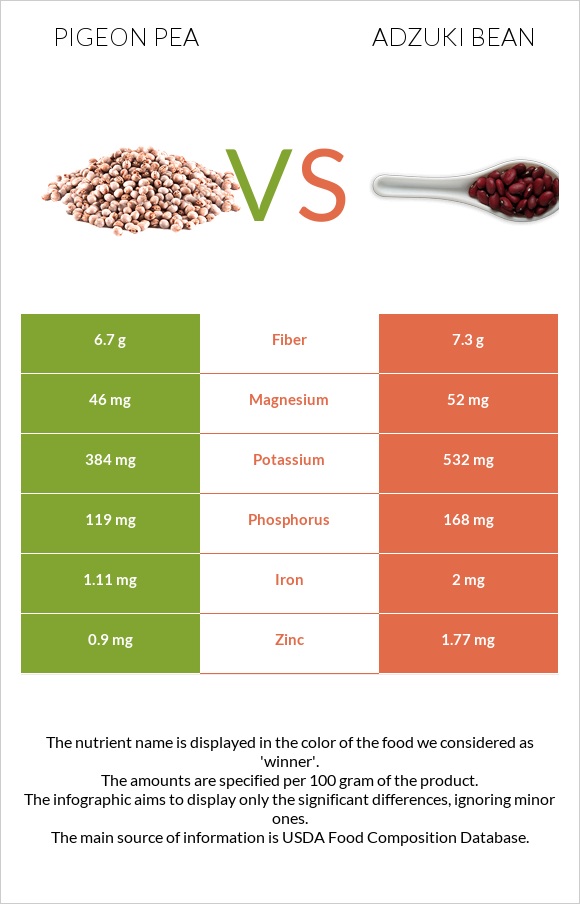 Pigeon pea vs Ադզուկի լոբի infographic