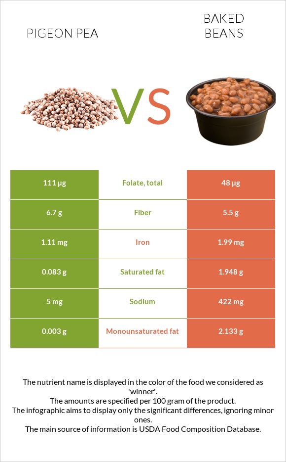 Pigeon pea vs Baked beans infographic