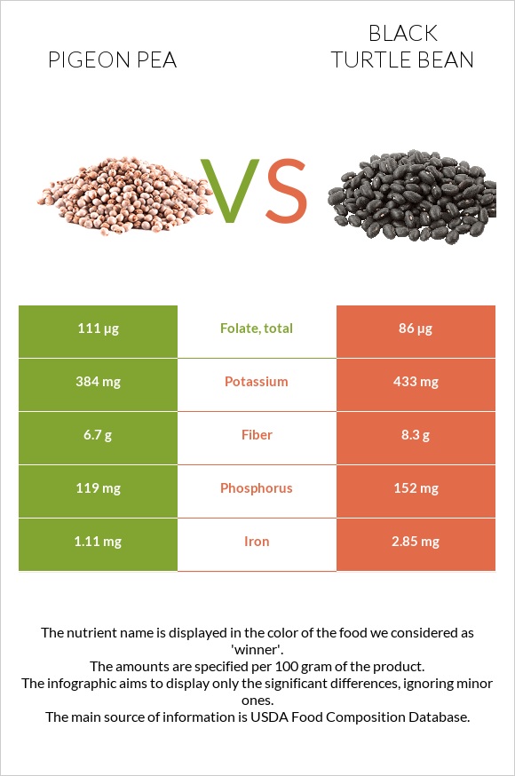 Pigeon pea vs Black turtle bean infographic