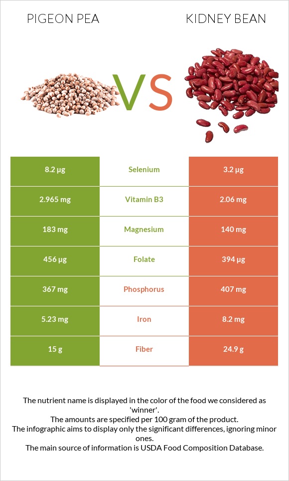 Pigeon pea vs Kidney bean infographic