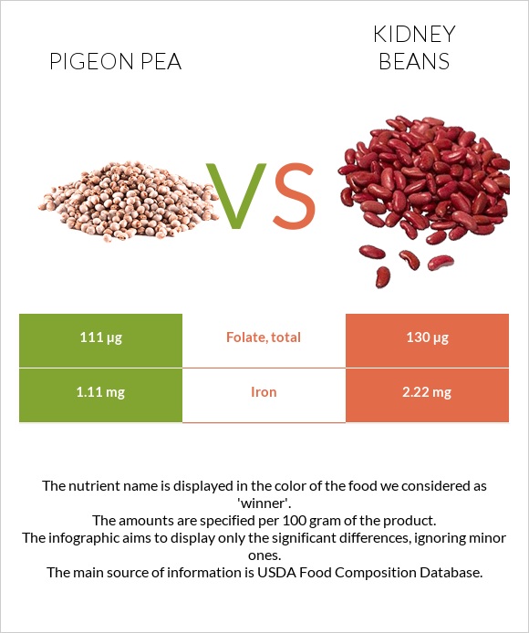 Pigeon pea vs Լոբի infographic