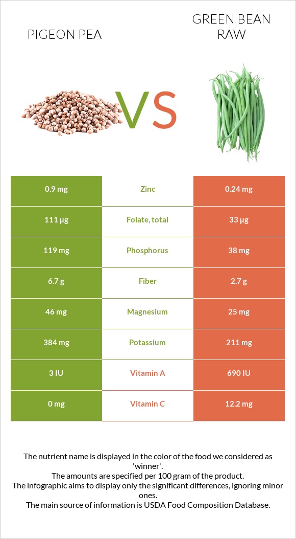 Pigeon pea vs. Green bean raw — InDepth Nutrition Comparison