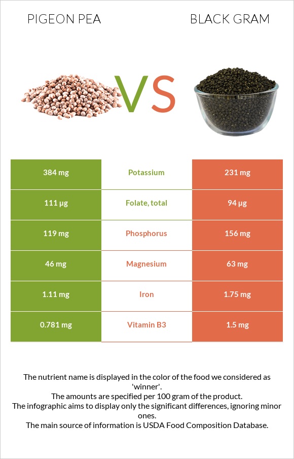 Pigeon pea vs Ուրադ infographic