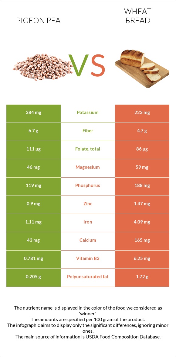 Pigeon pea vs Wheat Bread infographic