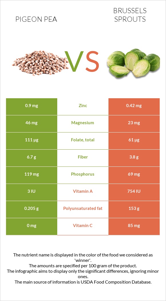 Pigeon pea vs. Brussels sprout — InDepth Nutrition Comparison