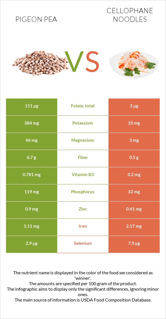 Pigeon pea vs Cellophane noodles infographic