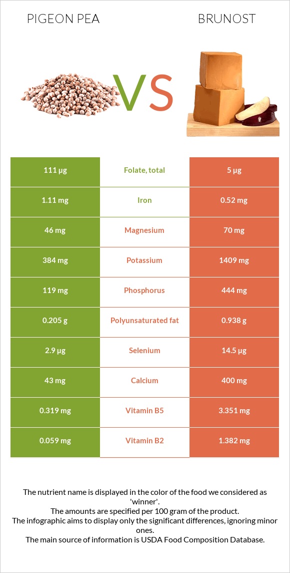 Pigeon pea vs Brunost infographic