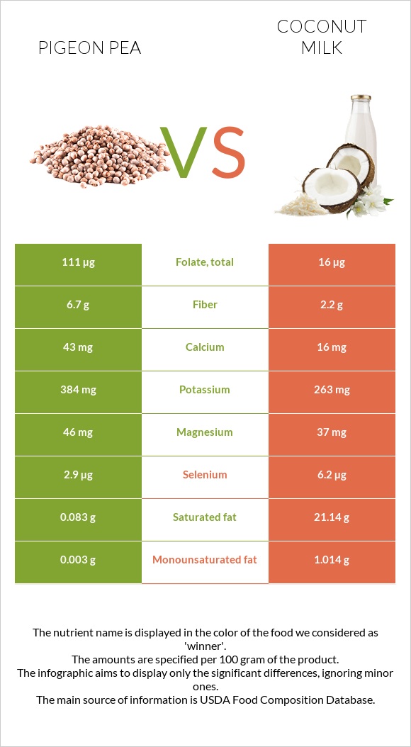 Pigeon pea vs. Coconut milk — InDepth Nutrition Comparison