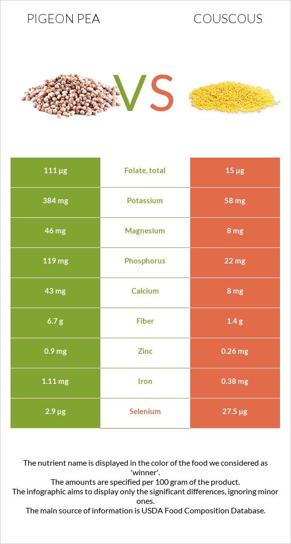 Pigeon pea vs Կուսկուս infographic