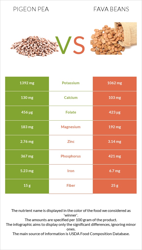 Pigeon pea vs Fava beans infographic