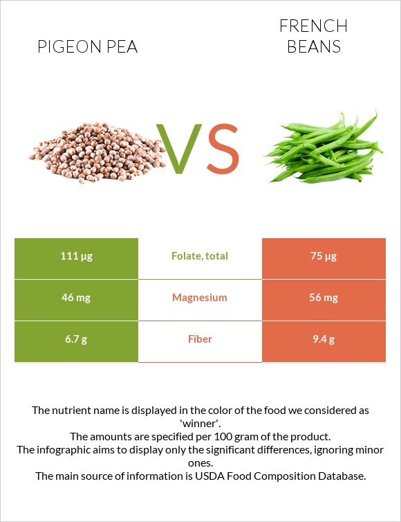 Pigeon pea vs French beans infographic