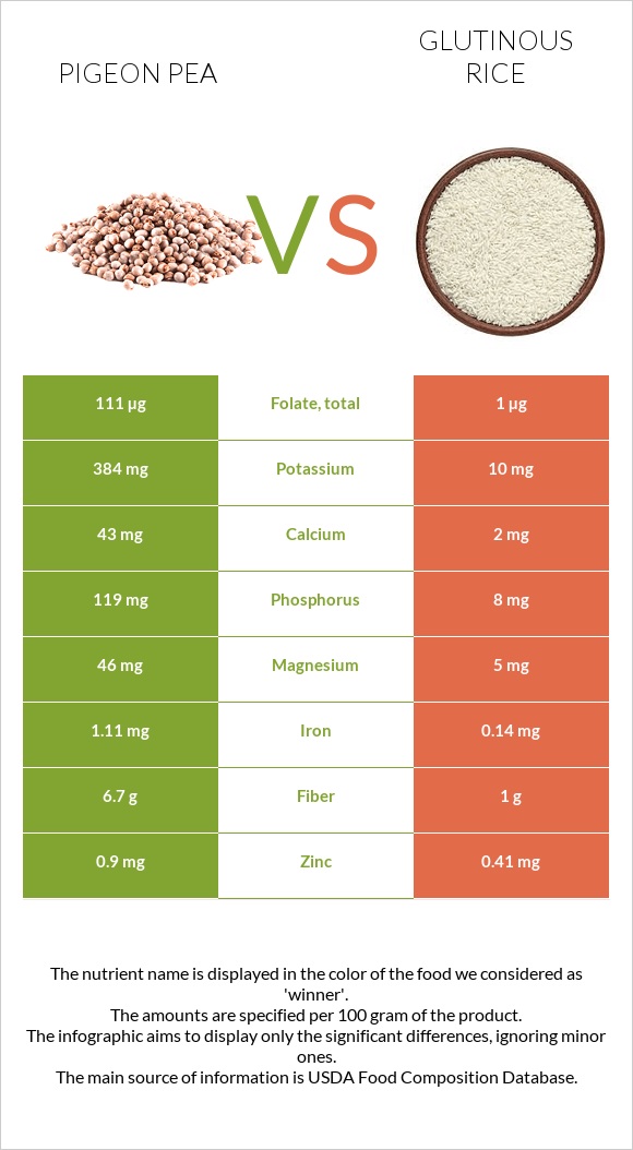 Pigeon pea vs Glutinous rice infographic