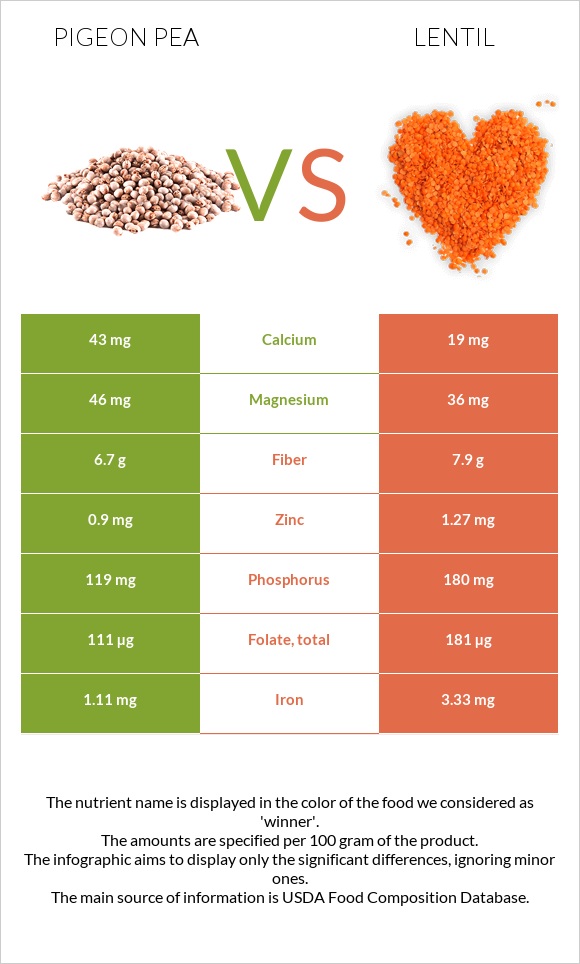 Pigeon pea vs Ոսպ infographic