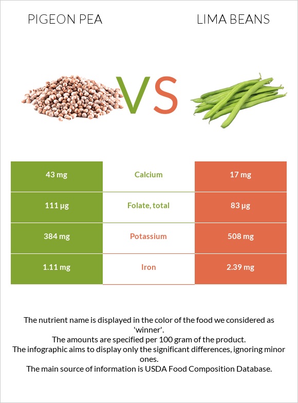 Pigeon pea vs Lima bean infographic