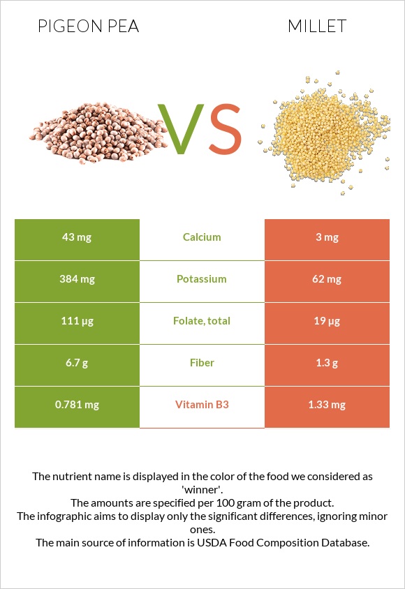 Pigeon pea vs Կորեկ infographic