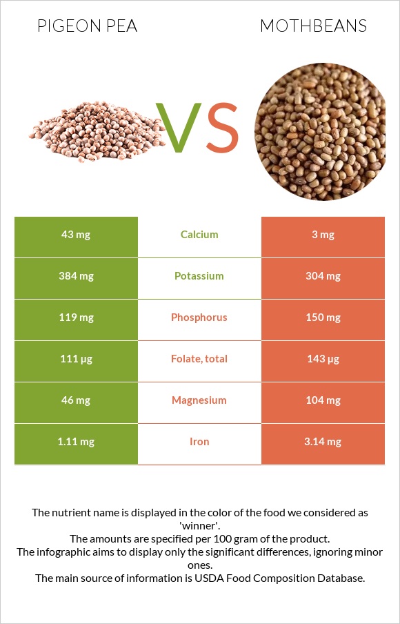 Pigeon pea vs Mothbeans infographic