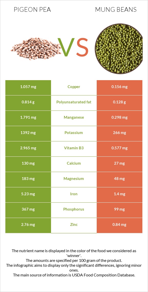 Pigeon pea vs Mung beans infographic