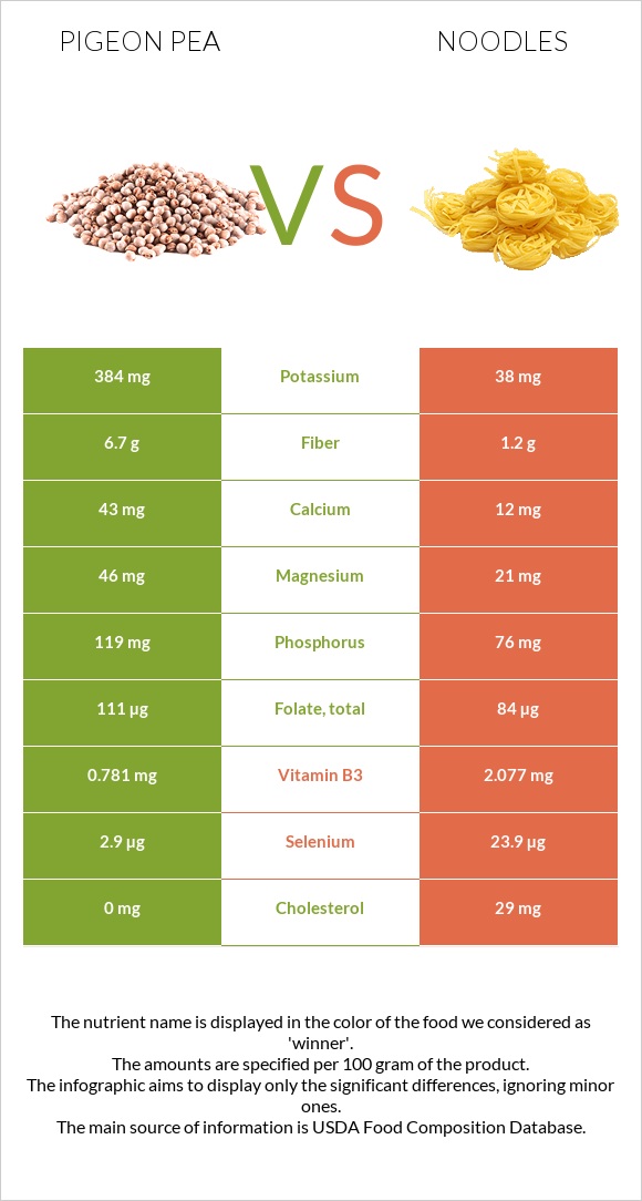 Pigeon pea vs Noodles infographic