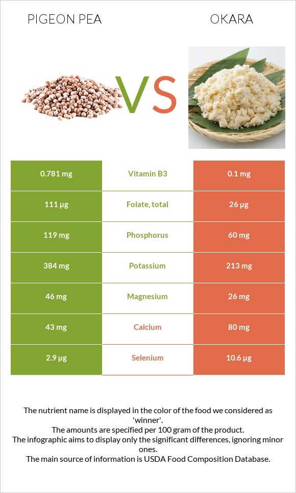 Pigeon pea vs Okara infographic