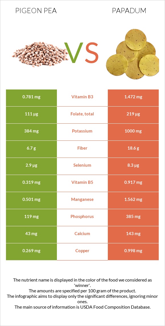 Pigeon pea vs Papadum infographic