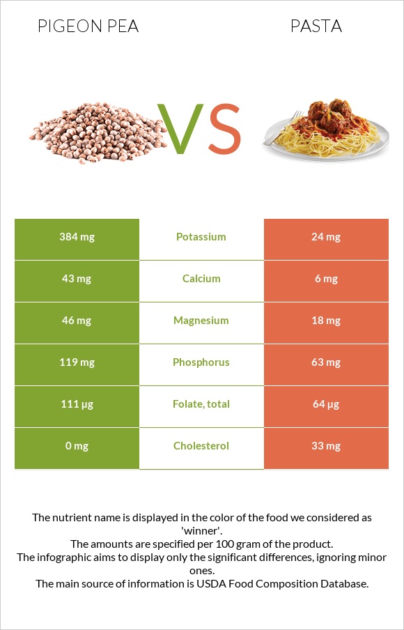 Pigeon pea vs Pasta infographic