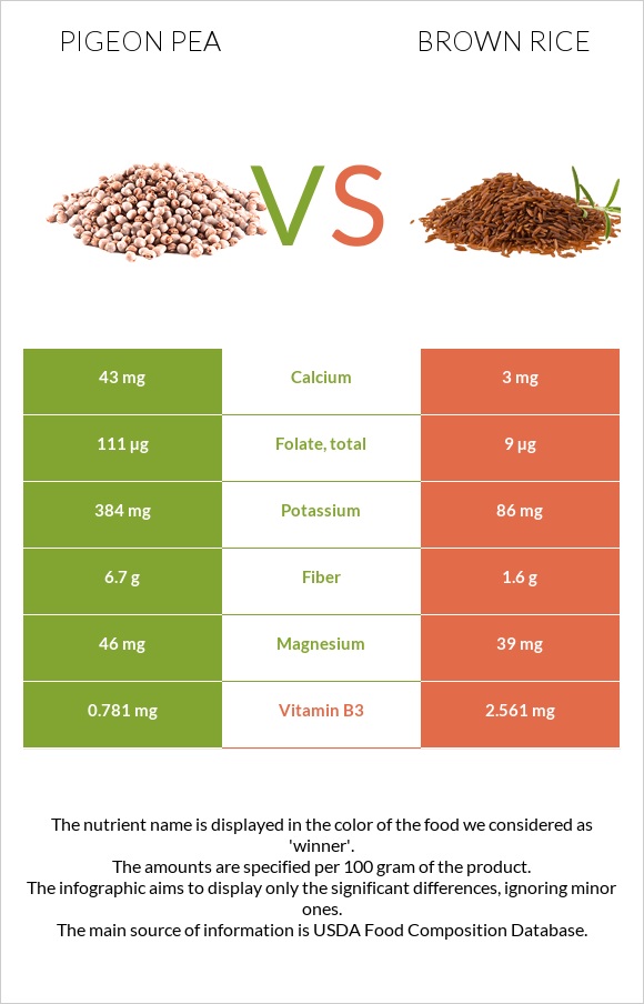 Pigeon pea vs Շագանակագույն բրինձ infographic