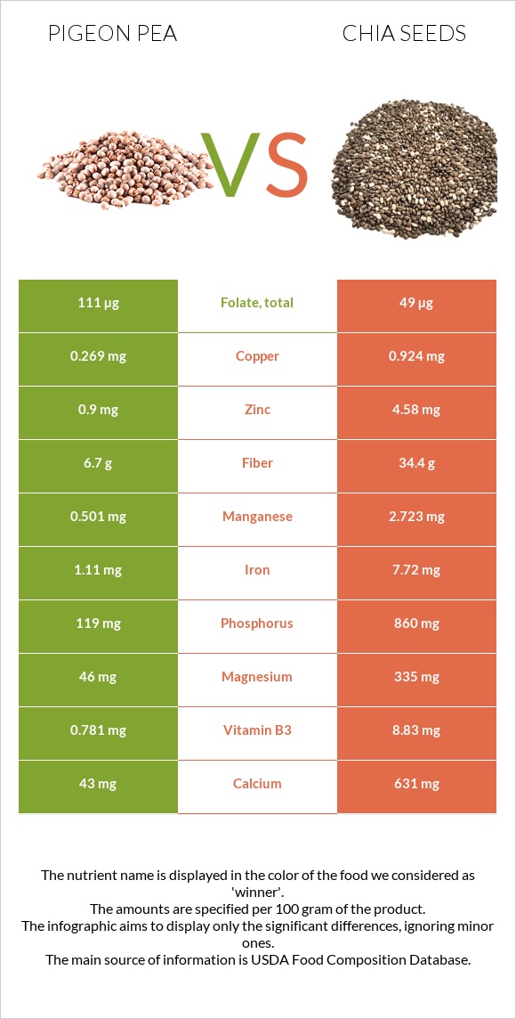 Pigeon pea vs Chia seeds infographic