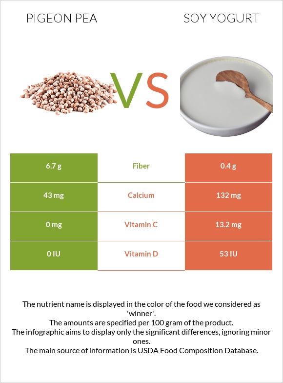 Pigeon pea vs Սոյայի յոգուրտ infographic