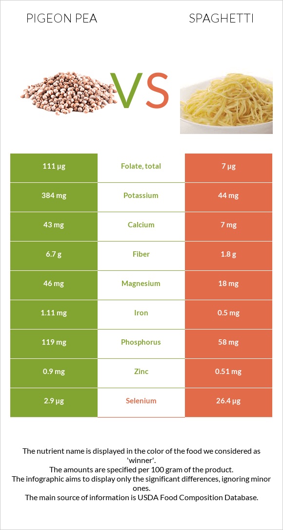 Pigeon pea vs Spaghetti infographic