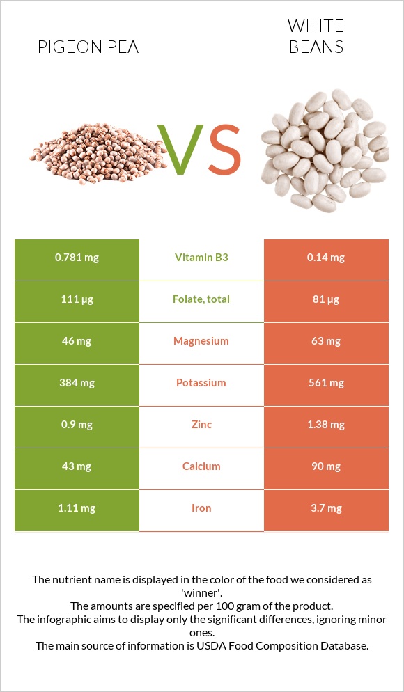 Pigeon pea vs White beans infographic