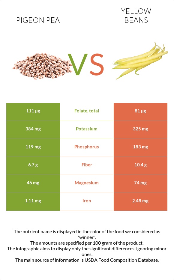 Pigeon pea vs Yellow beans infographic