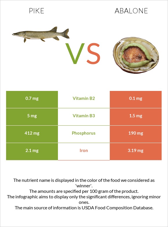 Pike vs Abalone infographic