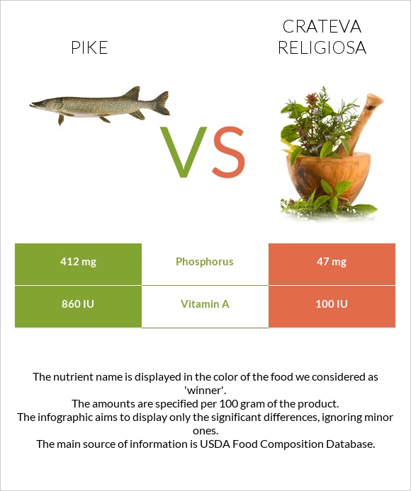 Pike vs Crateva religiosa infographic