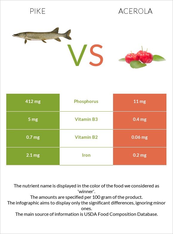 Pike vs Acerola infographic
