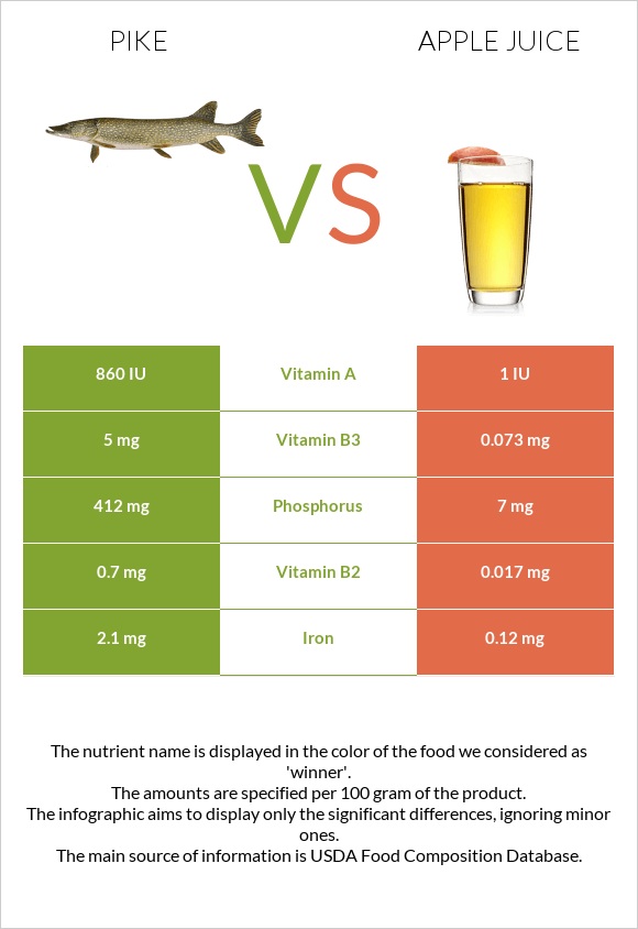 Pike vs Apple juice infographic