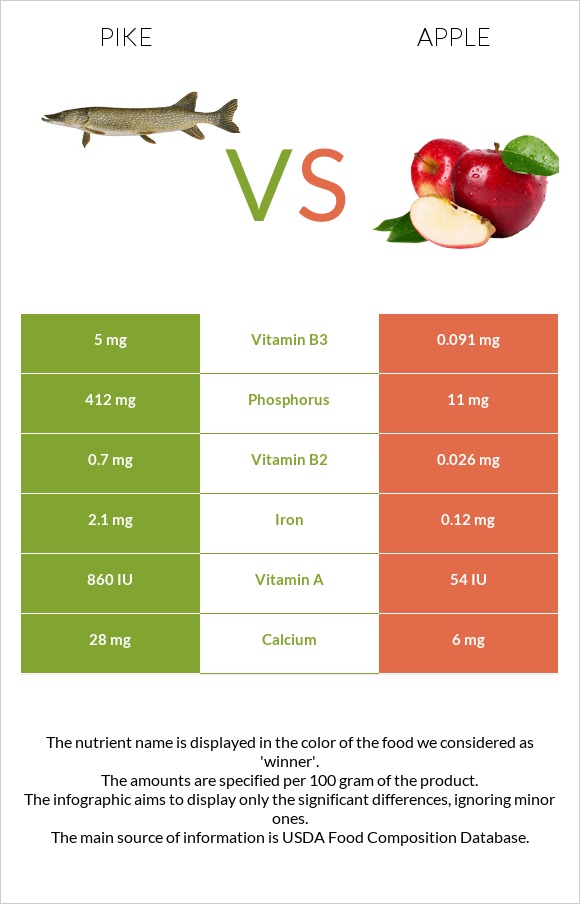 Pike vs Apple infographic