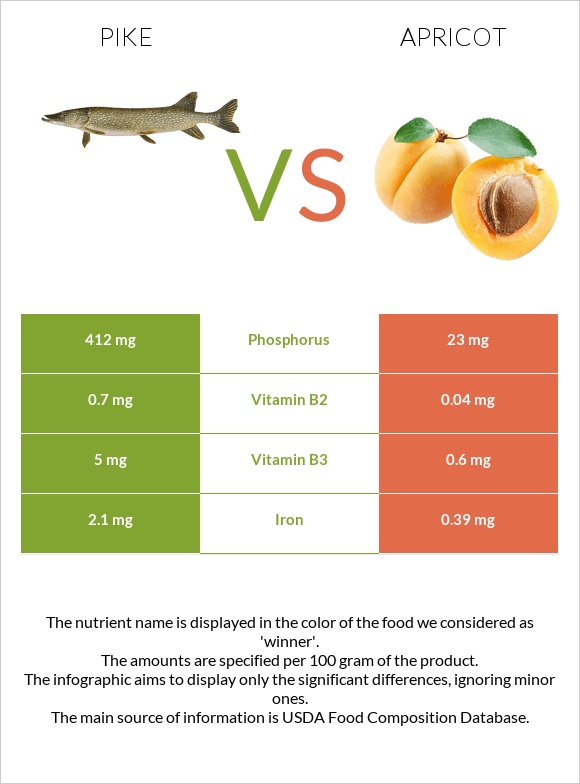 Pike vs Apricot infographic