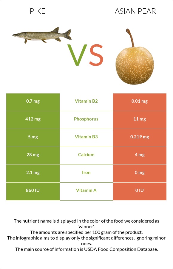 Pike vs Asian pear infographic