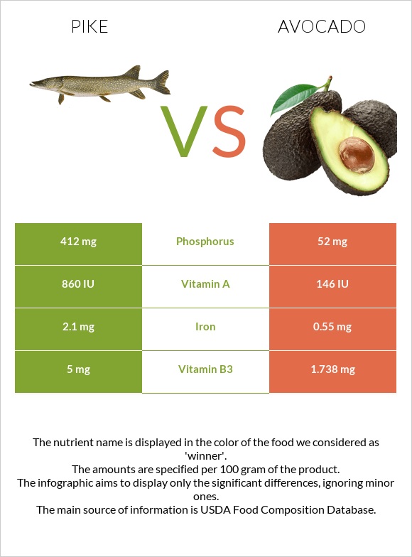 Pike vs Avocado infographic