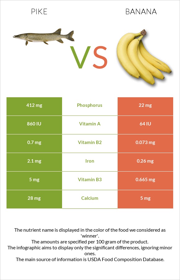 Pike vs Banana infographic