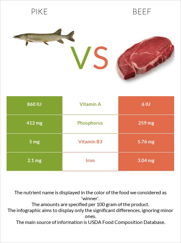 Pike vs Beef infographic