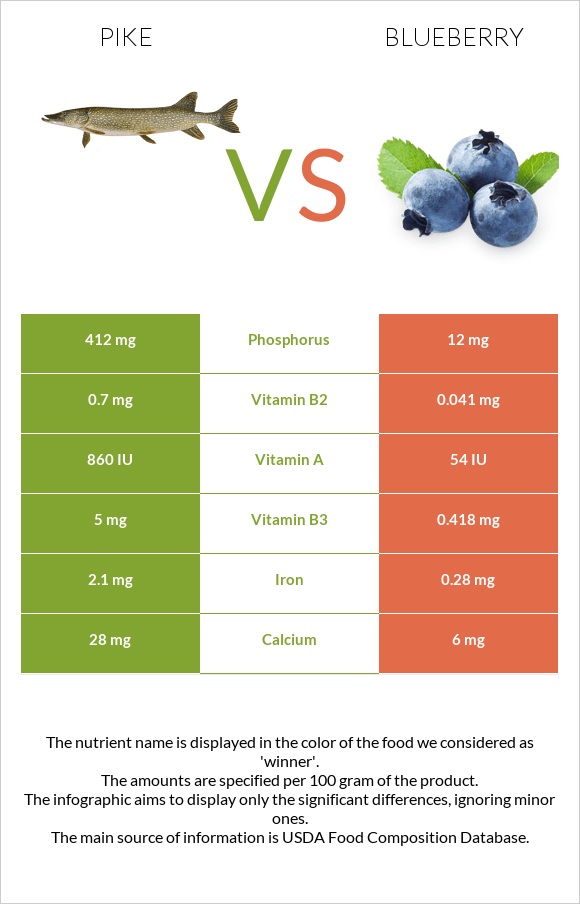 Pike vs Blueberry infographic