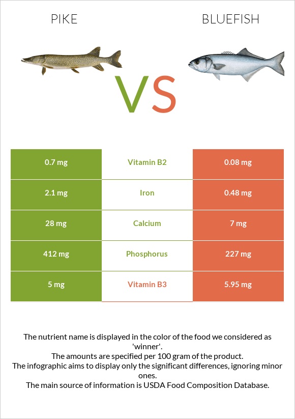 Pike vs Bluefish infographic
