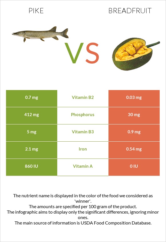 Pike vs Breadfruit infographic