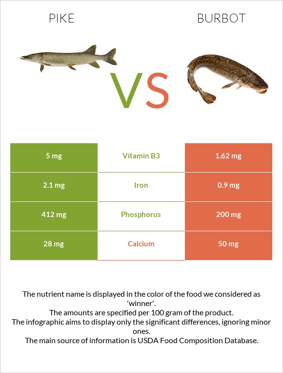 Pike vs Burbot infographic