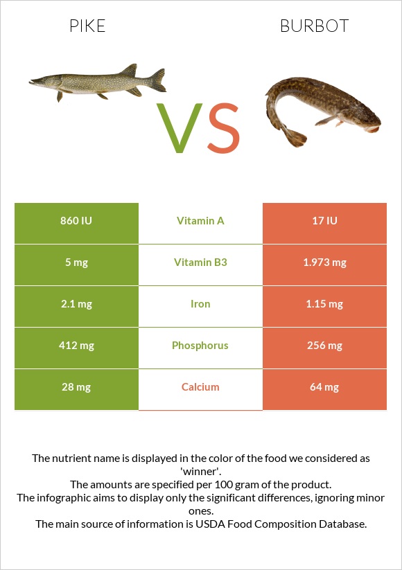 Pike vs Burbot infographic