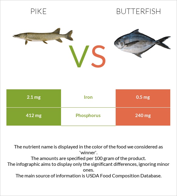 Pike vs Butterfish infographic