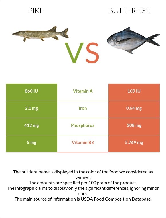 Pike vs Butterfish infographic